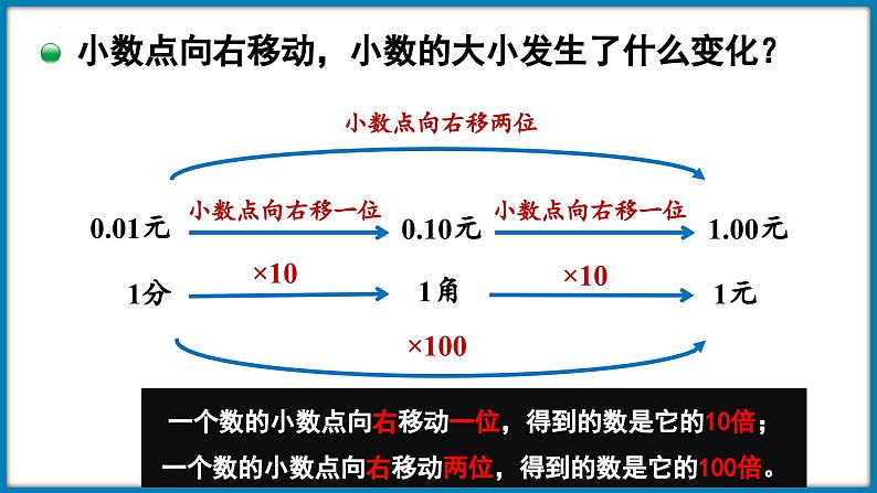 四年级下册数学北师大版3.2 小数点搬家（小数点移动引起小数的大小变化的规律）（课件）第6页