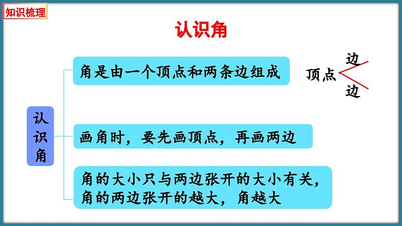 二年级下册数学北师大版第六单元 认识图形 整理与练习（课件）02