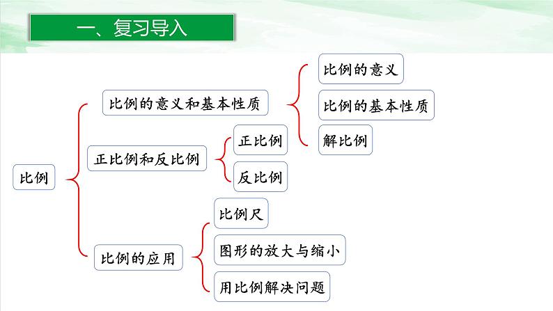 人教版小学数学六年级下册第四单元4整理和复习课件02