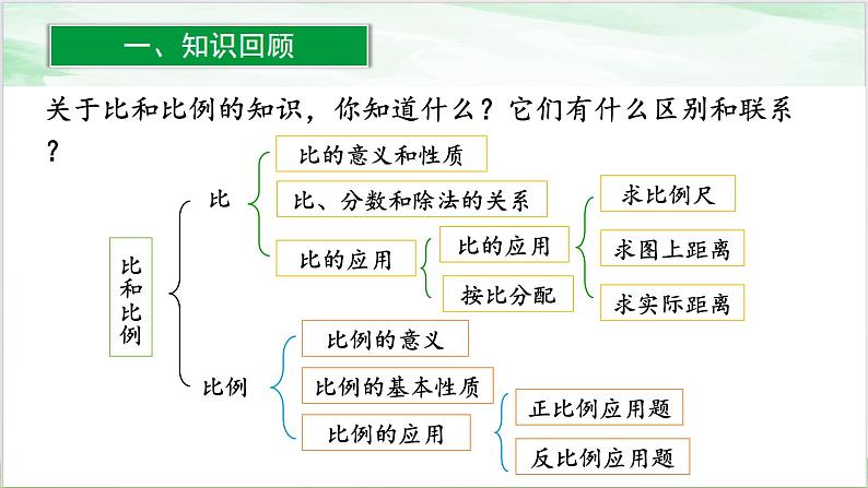 人教版小学数学六年级下册第六单元1.10比和比例（1）课件第2页