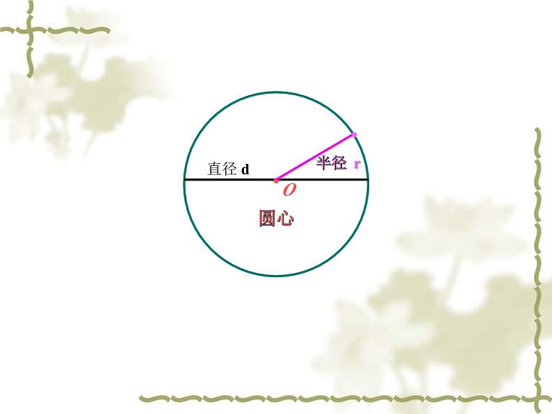 《+圆的认识》（课件）-2023-2024学年人教版六年级数学上册+06