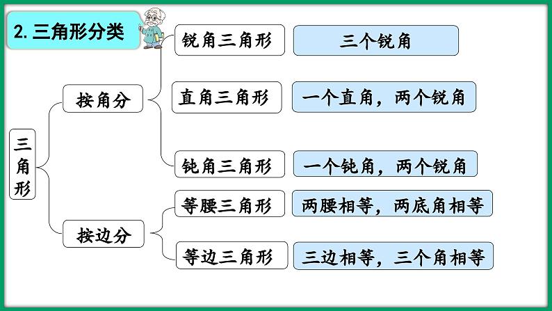 第二单元 认识三角形和四边形 整理与练习（课件）-2023-2024学年四年级下册数学北师大版05