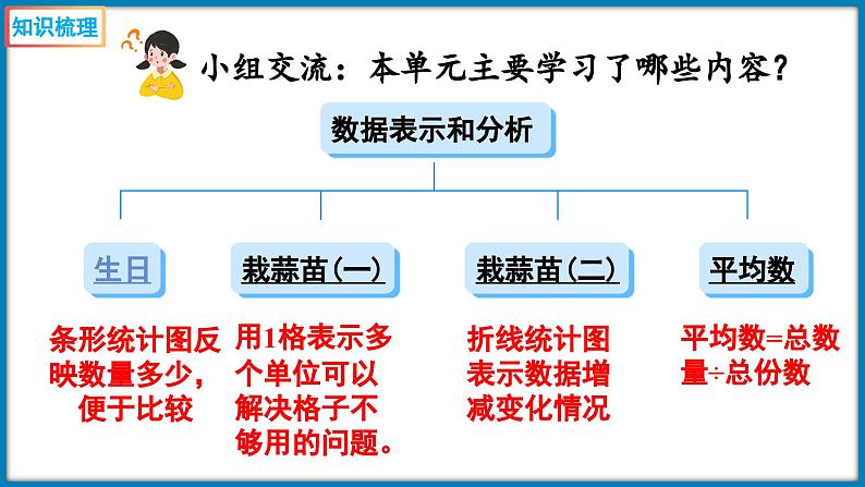 第六单元  数据的表示和分析 整理与复习（课件）-2023-2024学年四年级下册数学北师大版02