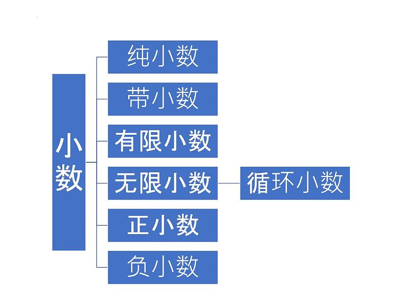 数与运算（课件）五年级下册数学沪教版第5页