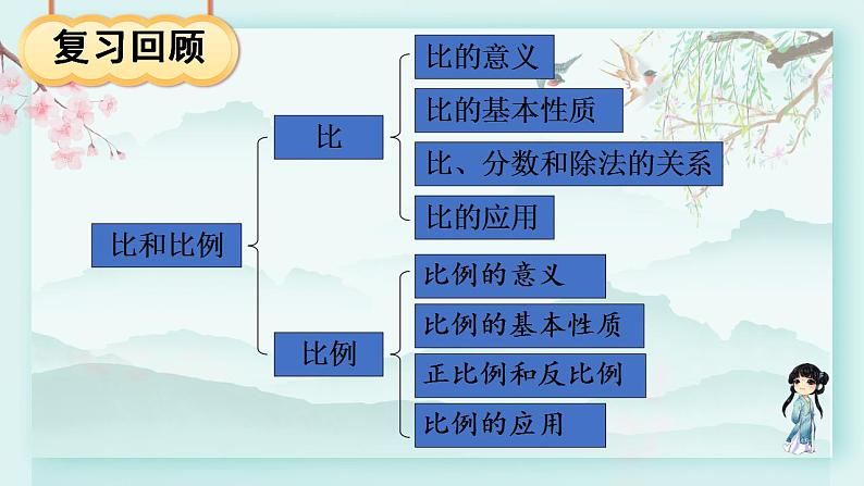 冀教版六年级数学下册教学课件 第六单元 回顾与整理 1.5 正比例 反比例第4页