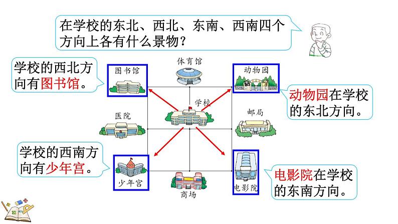 2.2 辨认方向（课件）-2023-2024学年二年级下册数学北师大版第5页