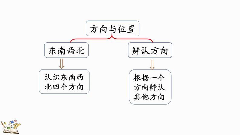 整理与复习（课件）-2023-2024学年二年级下册数学北师大版03