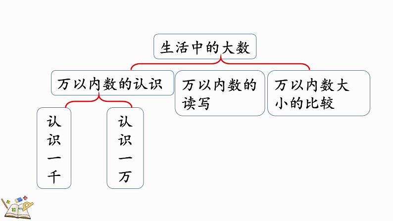 整理与复习（课件）-2023-2024学年二年级下册数学北师大版04