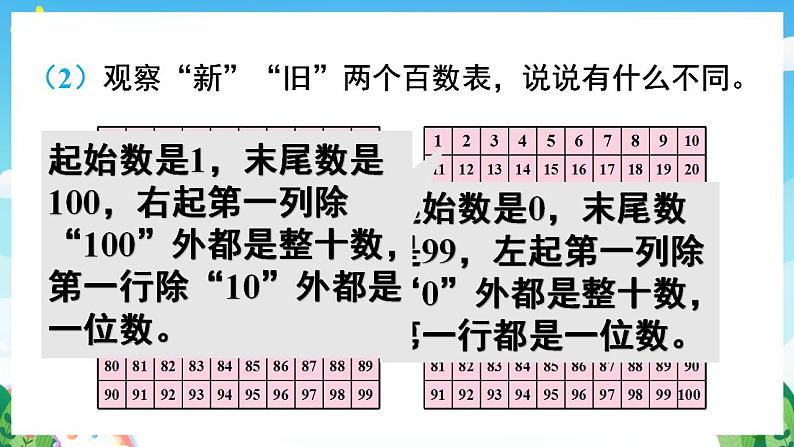 【新课标】人教版数学一年级下册 8.1《100以内数的认识和加减法》课件06