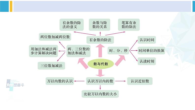 苏教版二年级数学下册9 期末复习  （1）有余数的除法（课件）03