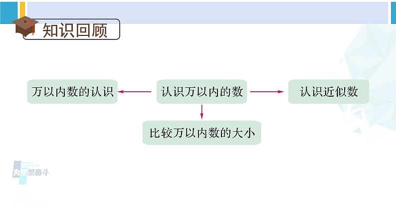 苏教版二年级数学下册9 期末复习  （2）认识万以内的数（课件）02