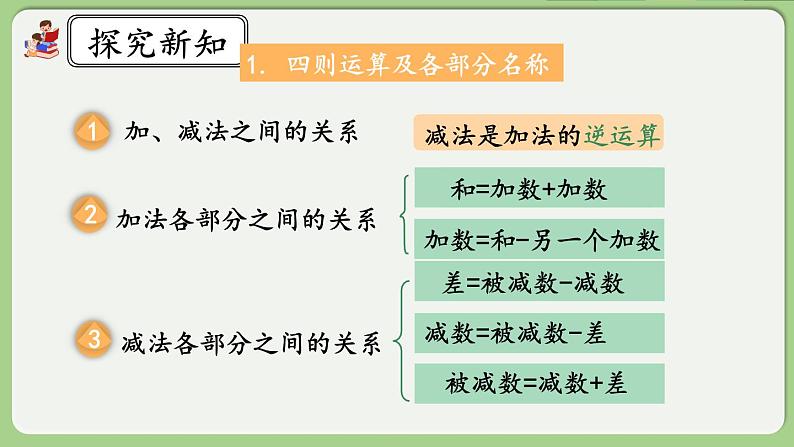 人教版数学四年级下册 10.1《四则运算的意义及其关系、运算律》课件+教案+练习04