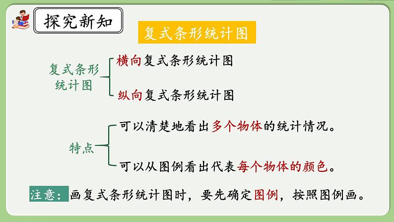 人教版数学四年级下册 10.4《平均数与复式条形统计图》课件+教案+练习04