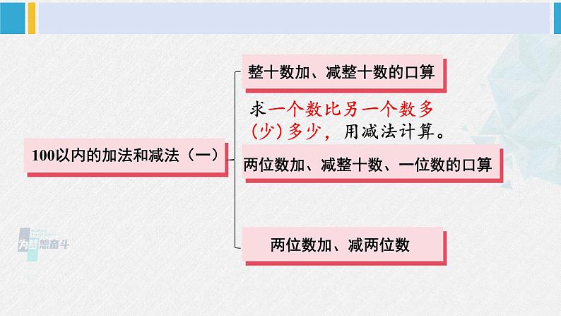 西师大版一年级数学下册精品课件 四 100以内的加法和减法（一） 整理与复习 (课件)第3页