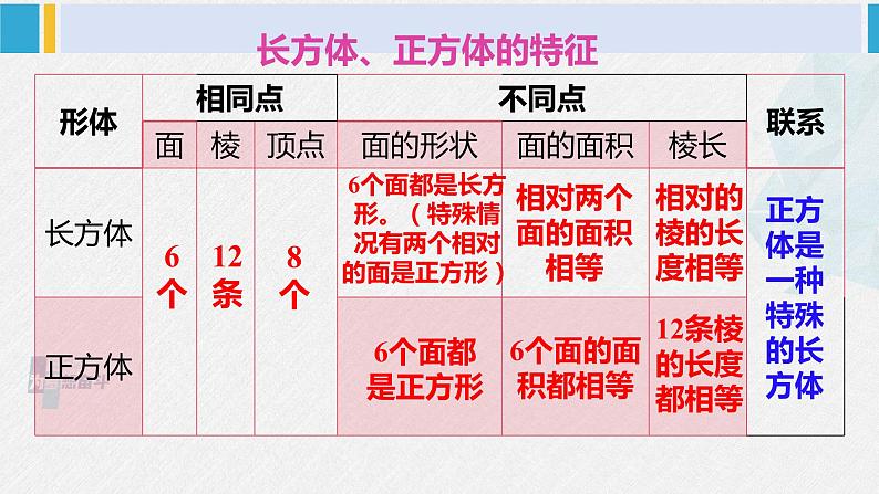 西南师大版五年级数学下册3 长方体 正方体 整理与复习 (课件)03