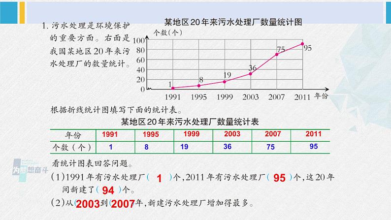 西南师大版五年级数学下册 6 折线统计图 练习二十七 (课件)第2页