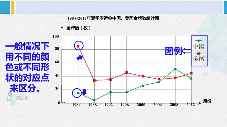 西南师大版五年级数学下册 6 折线统计图 第3课时 复式折线统计图 (课件)06