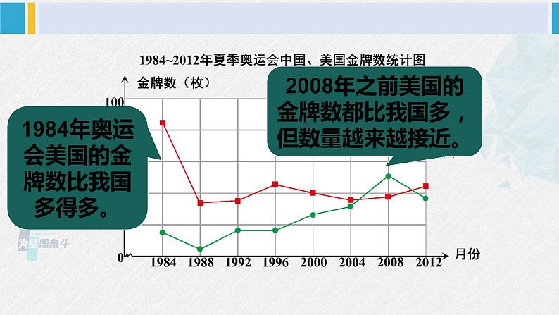 西南师大版五年级数学下册 6 折线统计图 第3课时 复式折线统计图 (课件)08