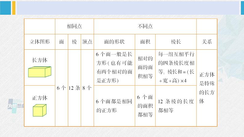 西南师大版六年级数学下册 五 总复习   第4课时 立体图形（4） (课件)第6页