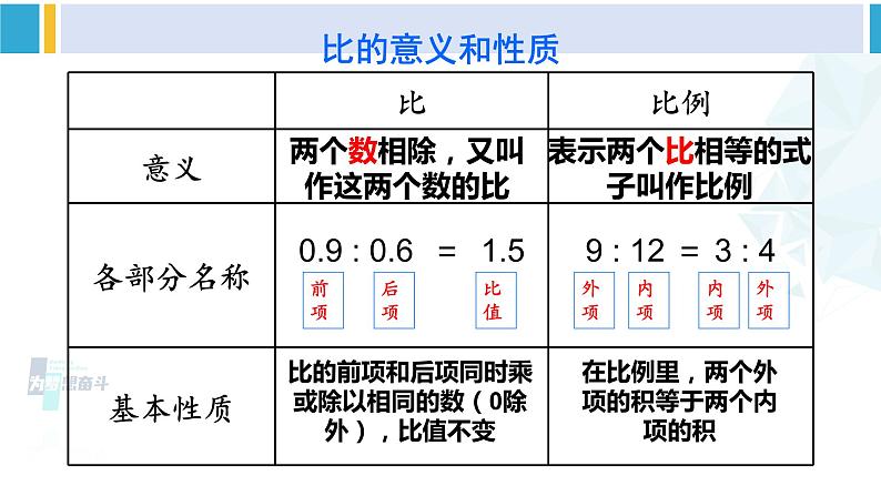 人教版六年级下册数学下册 4 比例  整理和复习（课件）04