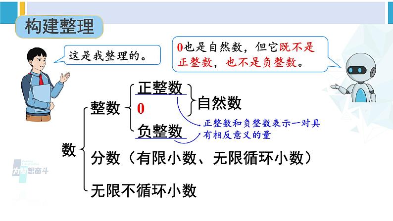 人教版六年级下册数学下册 6 整理和复习  第1课时 数的认识（1）（课件）第4页