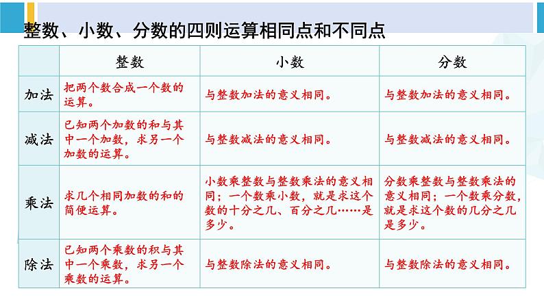 人教版六年级下册数学下册 6 整理和复习  第3课时 数的运算（1）（课件）第4页