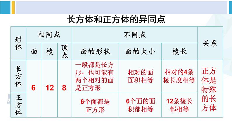 人教版六年级下册数学下册 6 整理和复习  第3课时 立体图形的认识与测量（1）（课件）第6页