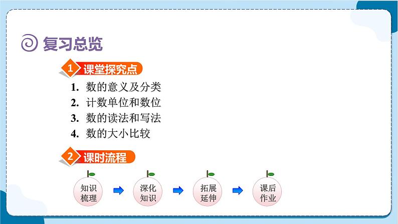 人教版数学六下 6.1.1《数的认识（1）》课件03