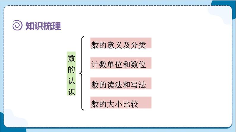 人教版数学六下 6.1.1《数的认识（1）》课件04