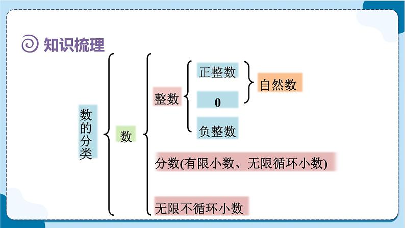 人教版数学六下 6.1.1《数的认识（1）》课件05