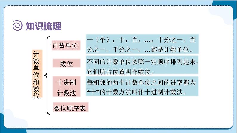 人教版数学六下 6.1.1《数的认识（1）》课件06