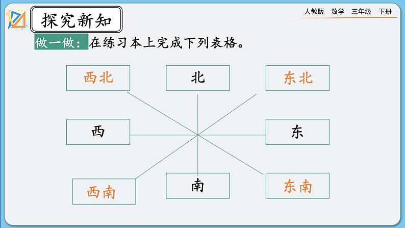 人教版数学三年级下册 1.3《认识东北、东南、西南、西北》课件+教案+练习05