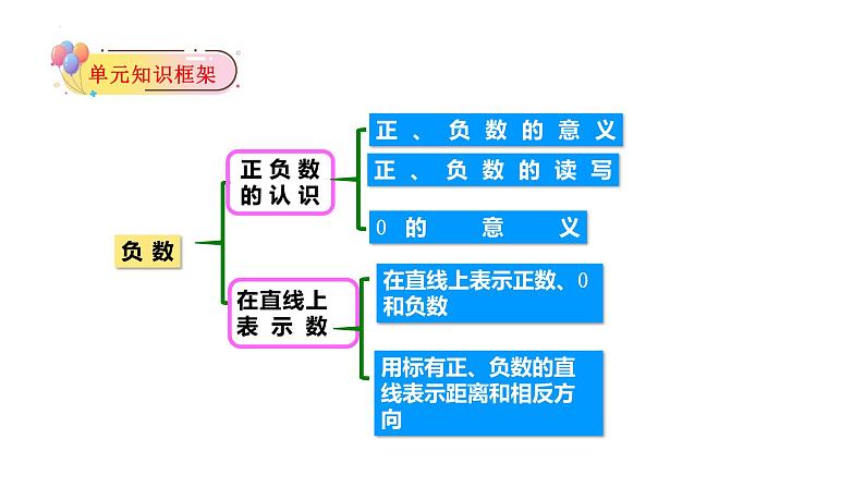 六年级下册数学人教版1.1 负数（课件）第7页