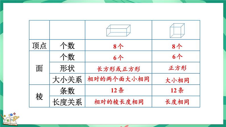 2.2 长方体的认识（2）（课件）-2023-2024学年五年级下册数学北师大版第3页