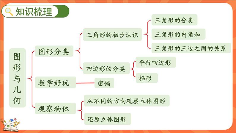 总复习 图形与几何（课件）-2023-2024学年四年级下册数学北师大版第3页