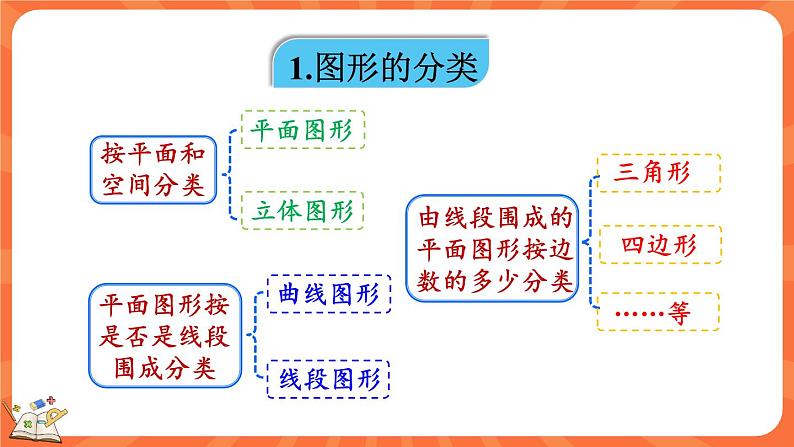 总复习 图形与几何（课件）-2023-2024学年四年级下册数学北师大版第4页