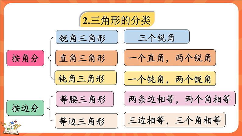 总复习 图形与几何（课件）-2023-2024学年四年级下册数学北师大版第5页