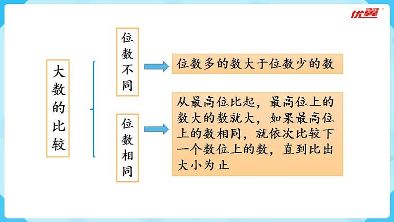 北师大版数学四年级上册第一单元认识更大的数 第7课时ppt 复习课第5页