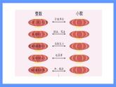 青島版數(shù)學(xué)四年級(jí)下冊(cè) 第9單元   回顧整理（1） PPT課件