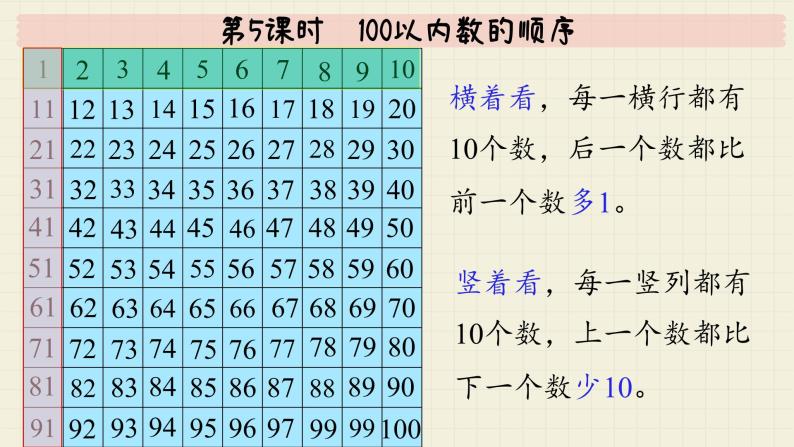 冀教版数学一年级下册 第3单元   第5课时  100以内数的顺序  PPT课件05