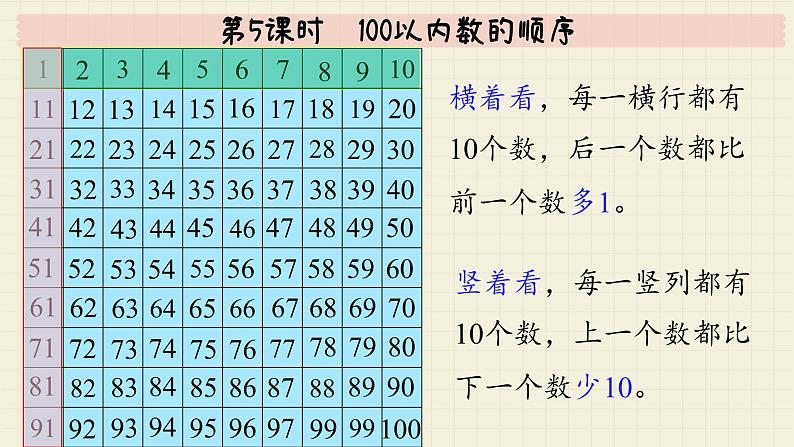 冀教版数学一年级下册 第3单元   第5课时  100以内数的顺序  PPT课件第5页