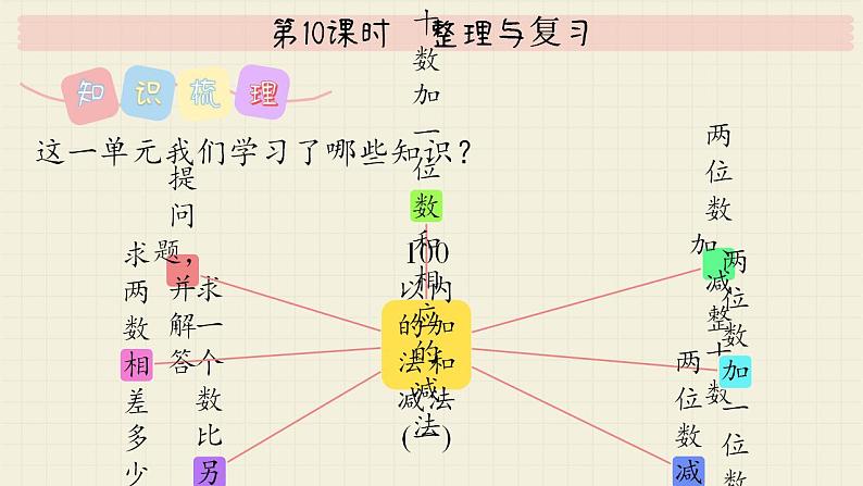 冀教版数学一年级下册 第5单元   第10课时  整理与复习  PPT课件03