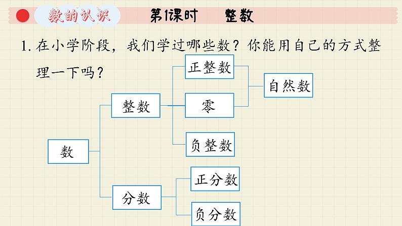 第1课时   整数 第4页