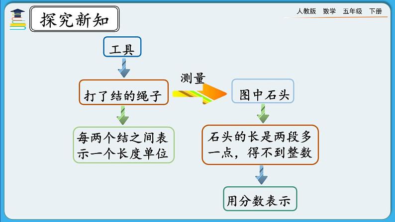 人教版数学五年级下册 4.1.1《分数的产生》PPT课件第5页