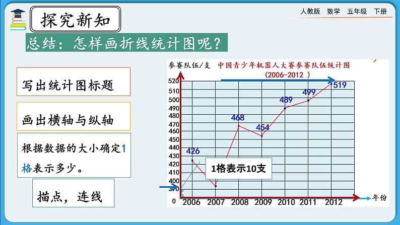 人教版数学五年级下册 7.1《认识折线统计图》课件+教案+练习08