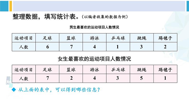 人教版三年级数学下册 3 复式统计表  复式统计表（教学课件）第4页