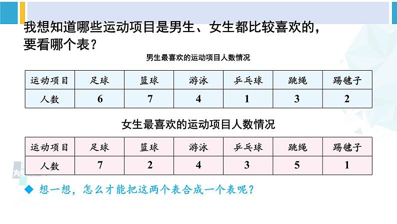 人教版三年级数学下册 3 复式统计表  复式统计表（教学课件）第5页