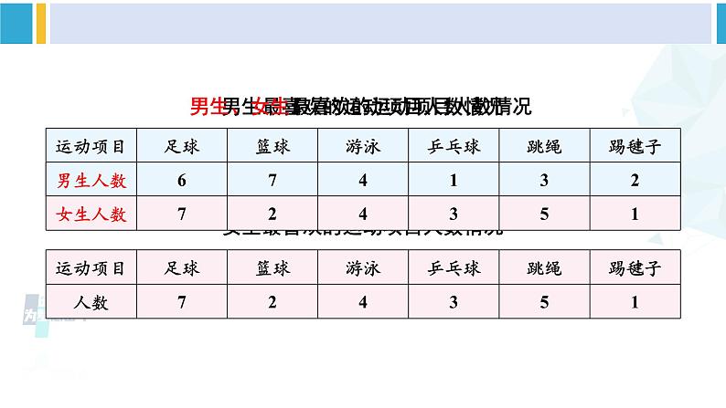 人教版三年级数学下册 3 复式统计表  复式统计表（教学课件）第6页