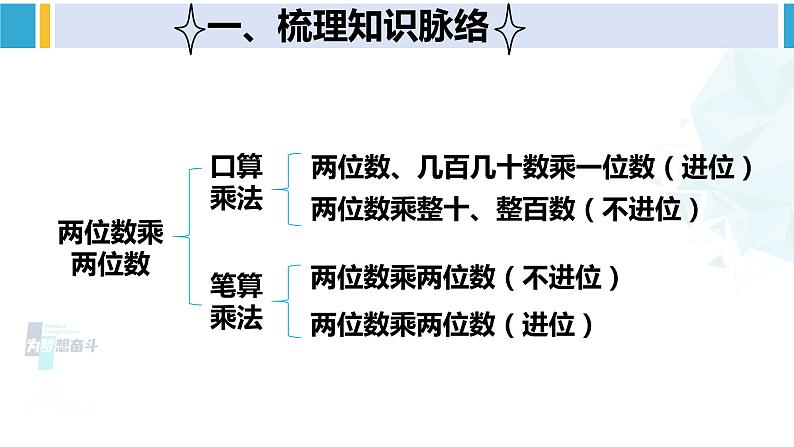 人教版三年级数学下册 4 两位数乘两位数   整理和复习（1）（教学课件）第2页