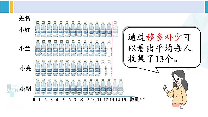 人教版四年级数学下册 8 平均数与条形统计图 第1课时 平均数（1）（教学课件）第6页